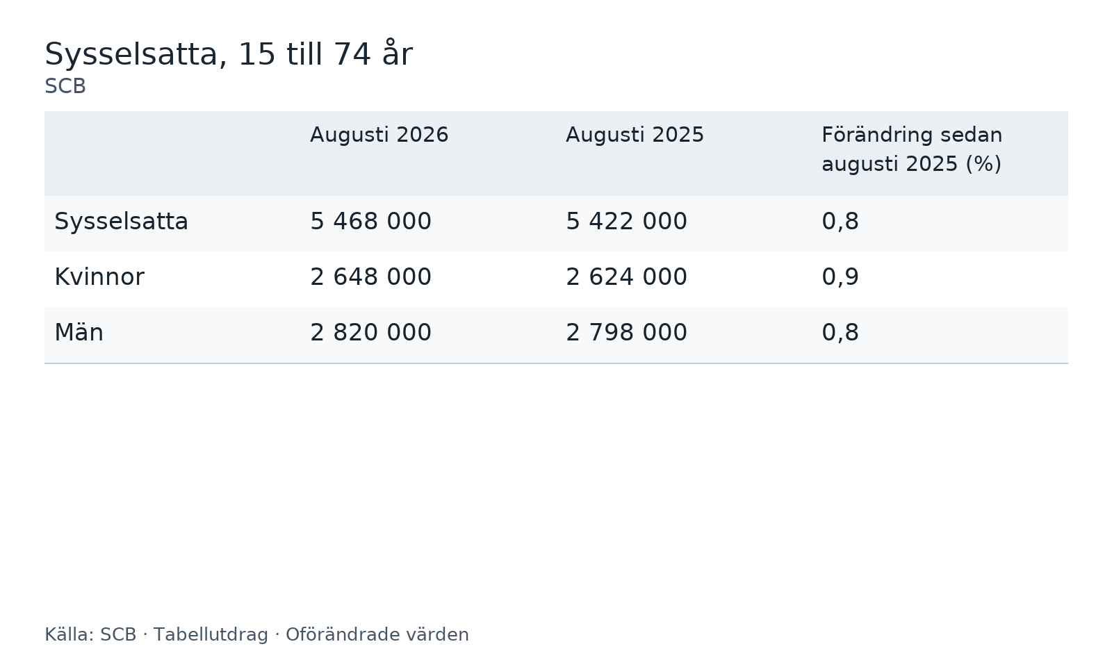 Antal sysselsatta 15–74 år totalt samt bland kvinnor och män i augusti 2026 och augusti 2025, med procentuell förändring.