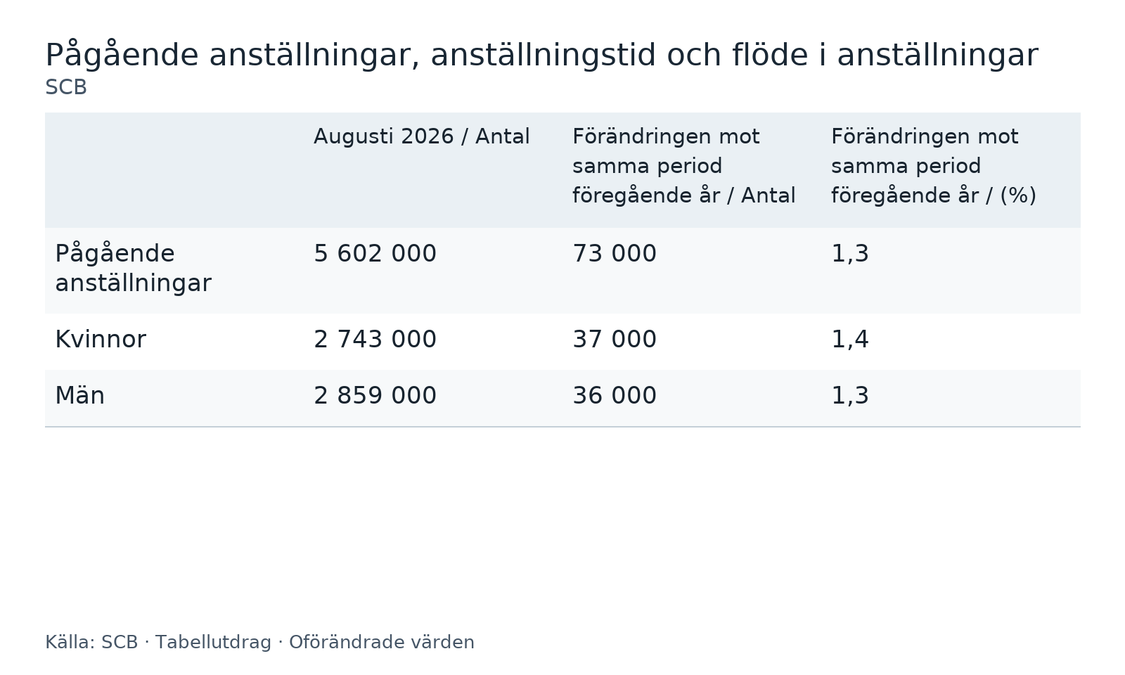 Pågående anställningar totalt och för kvinnor och män i augusti 2026, samt förändringen jämfört med augusti 2025.
