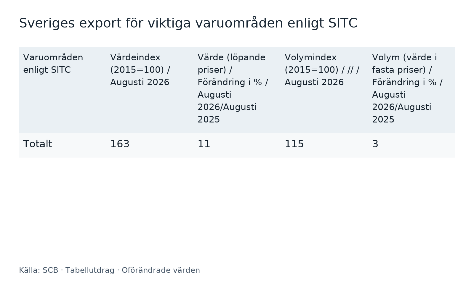 Sveriges totala varuexport i augusti 2026: värde- och volymindex samt procentuell förändring jämfört med augusti 2025.